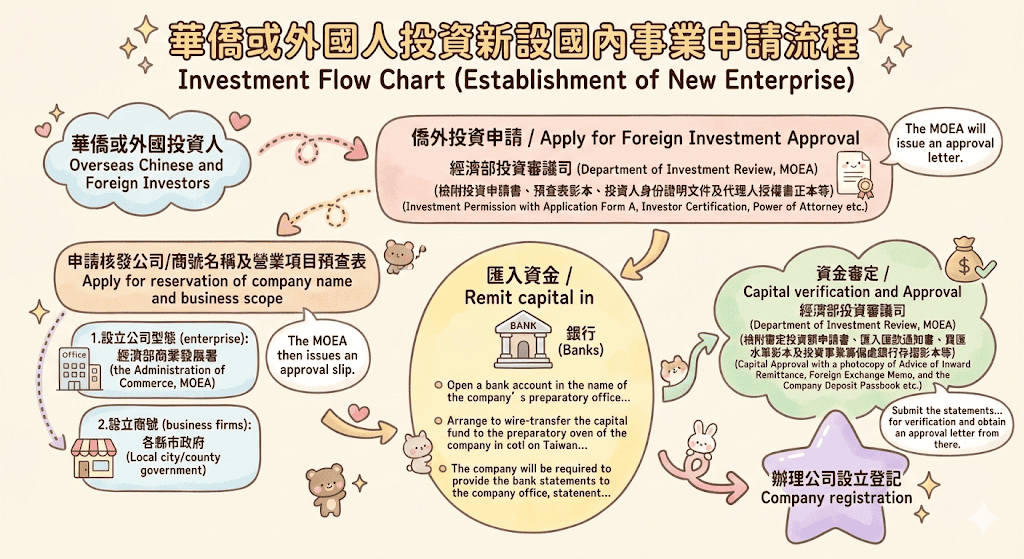 外國˙人來台設立公司流程